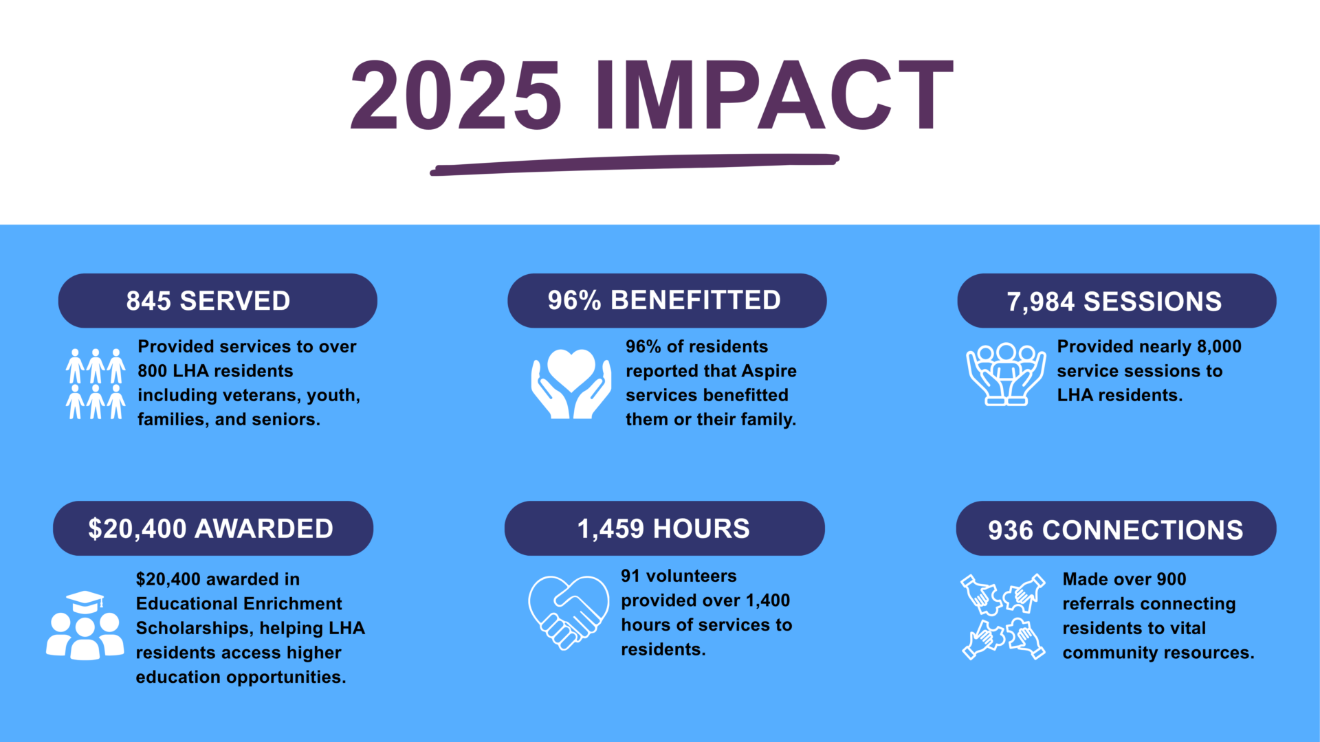 Infographic titled "2025 Impact" displaying key stats: 845 served, 96% benefited, 7,984 sessions, $20,400 awarded, 1,459 volunteer hours, and 936 community resource connections, with icons for each category.