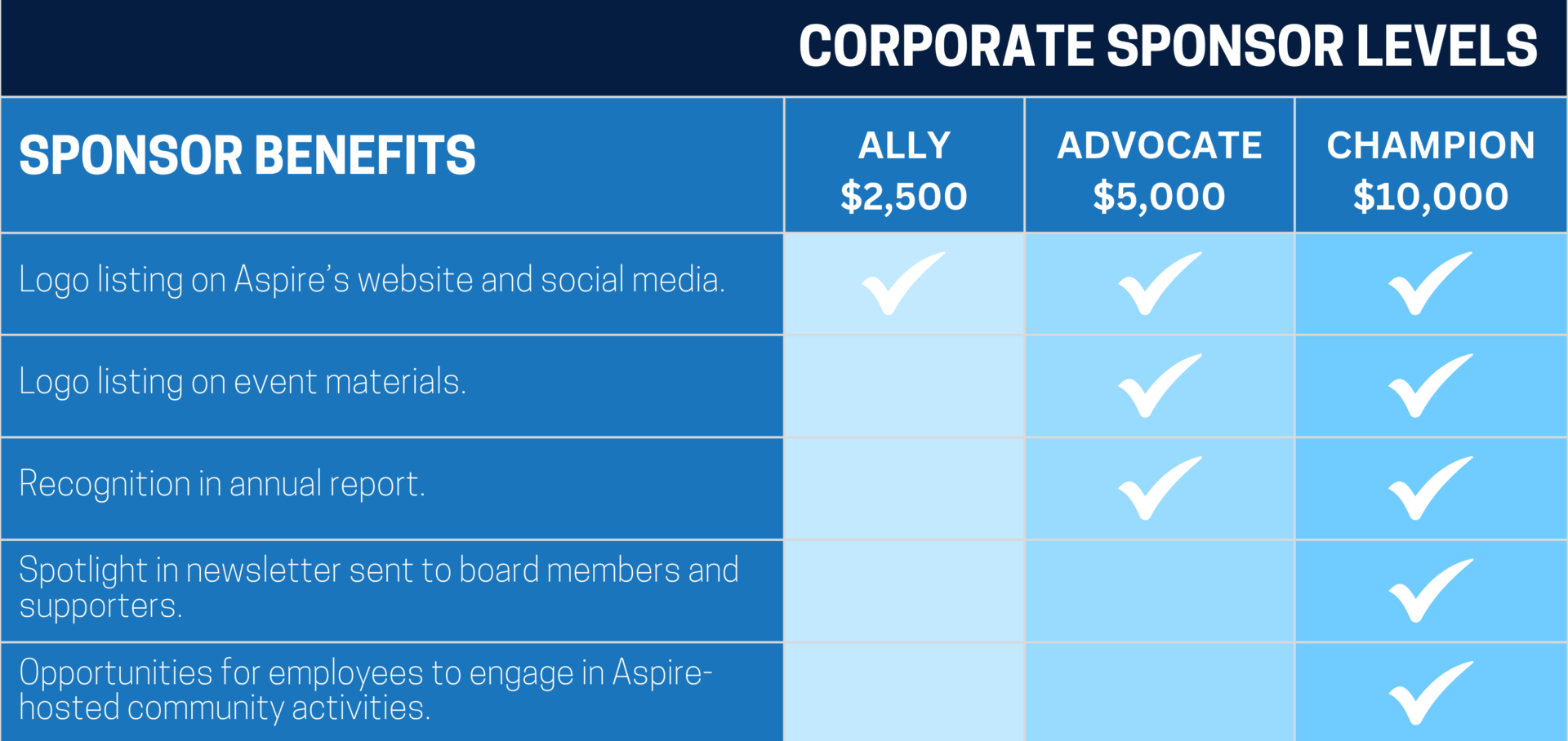 Table showing corporate sponsor levels: Ally ($2,500), Advocate ($5,000), Champion ($10,000), with checkmarks indicating increasing sponsor benefits for each level.